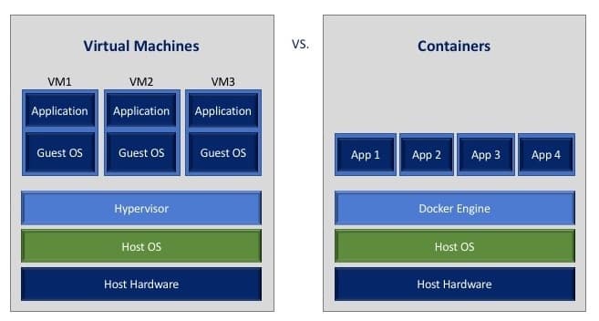 Containers vs VMs