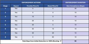 Microsoft Exchange Server email enforcement chart