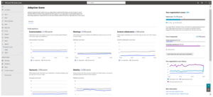 Microsoft Adoption Score Results shown in graphical form