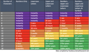 Is my password safe? Protect your passwords. Visual chart of password length and time necessary to hack